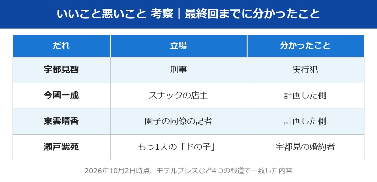いいこと悪いこと 考察 最終回までに分かったことの表