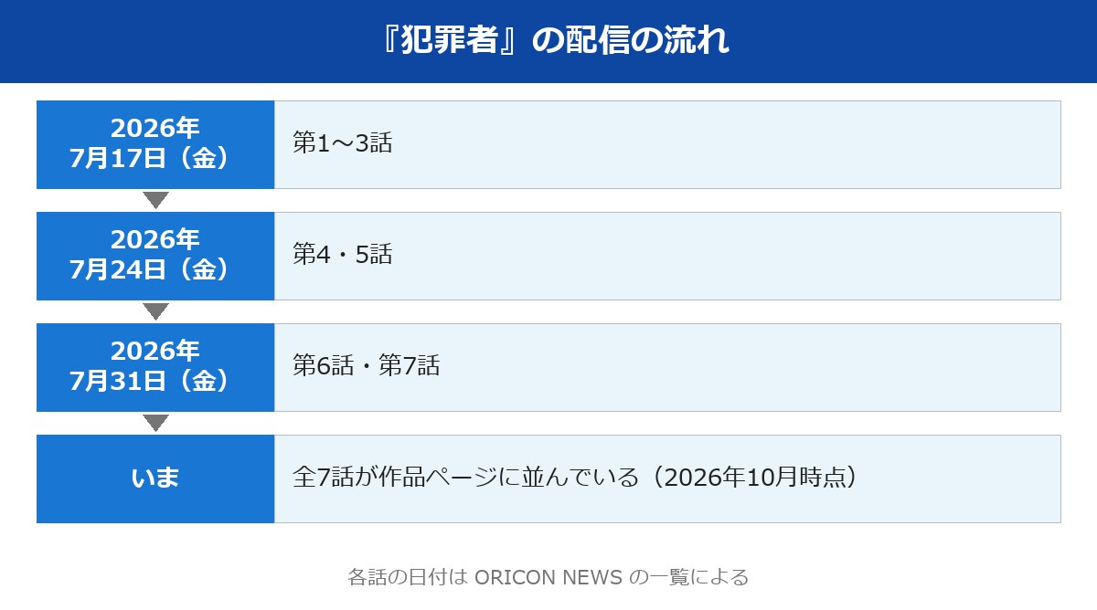 アマプラ 犯罪者の配信の流れ（全7話を3週に分けて配信）