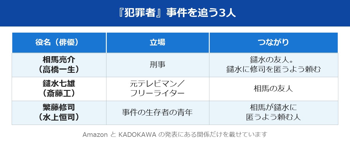 アマプラ 犯罪者の事件を追う3人の関係（相馬と鑓水は友人）