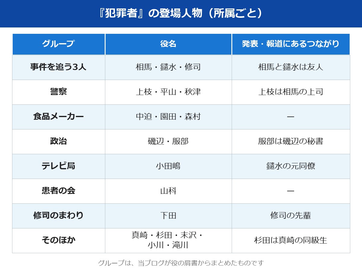 アマプラ 犯罪者の登場人物を所属ごとに整理した表