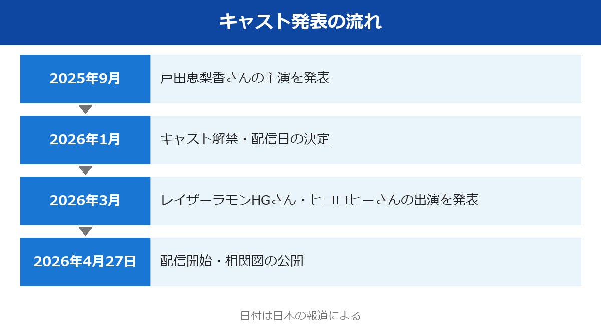 細木数子 ドラマ キャストの発表の流れ（2025年9月から2026年4月）