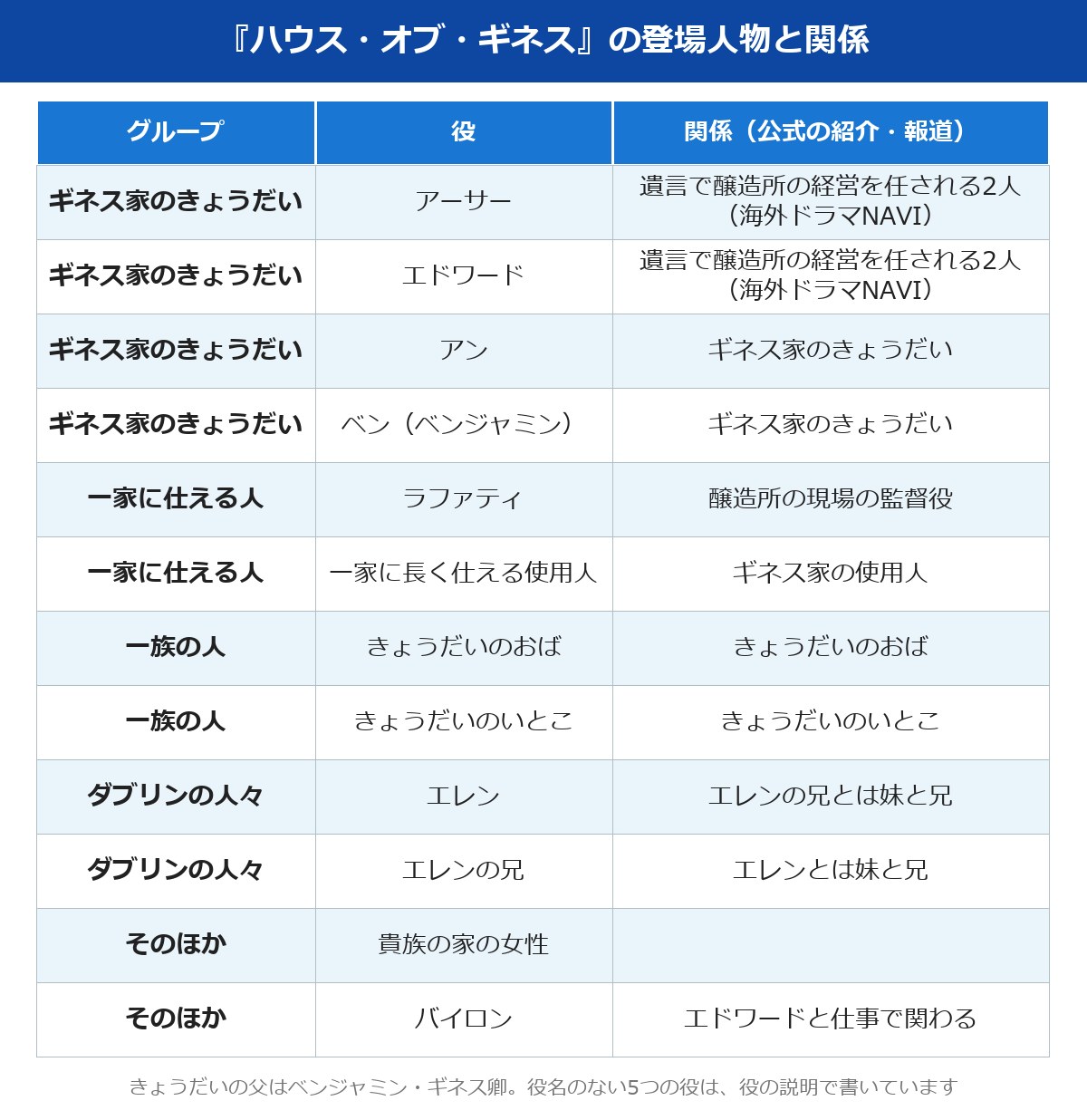 ハウス・オブ・ギネスの登場人物12人を、ギネス家のきょうだい・一家に仕える人・一族の人・ダブリンの人々・そのほかの5つに分けた整理表
