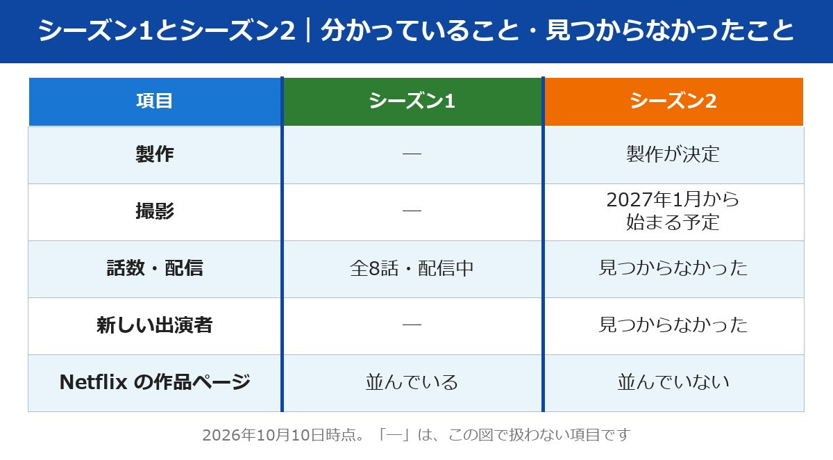 ハウス・オブ・ギネス シーズン1とシーズン2の早見表｜シーズン2は製作が決定・撮影は2027年1月から始まる予定、話数・配信日・新しい出演者は見つからなかった（2026年10月10日時点）