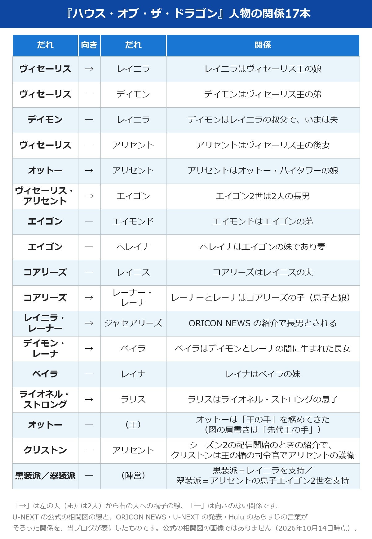 ハウスオブザドラゴン 相関図の関係17本の表