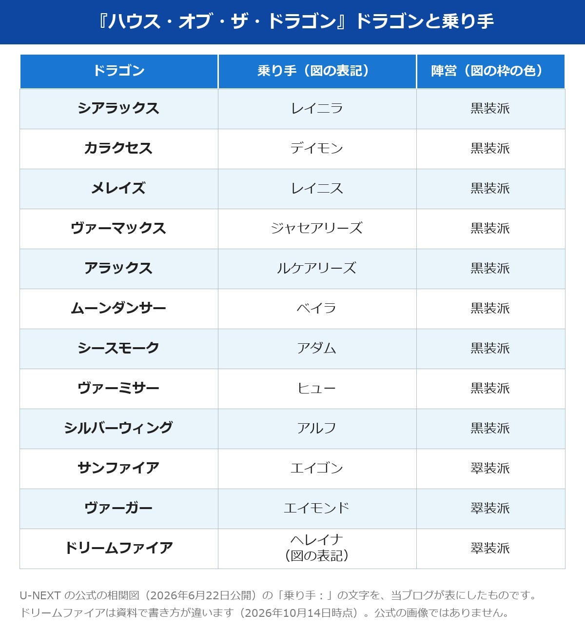 ハウスオブザドラゴン 相関図のドラゴンと乗り手の表