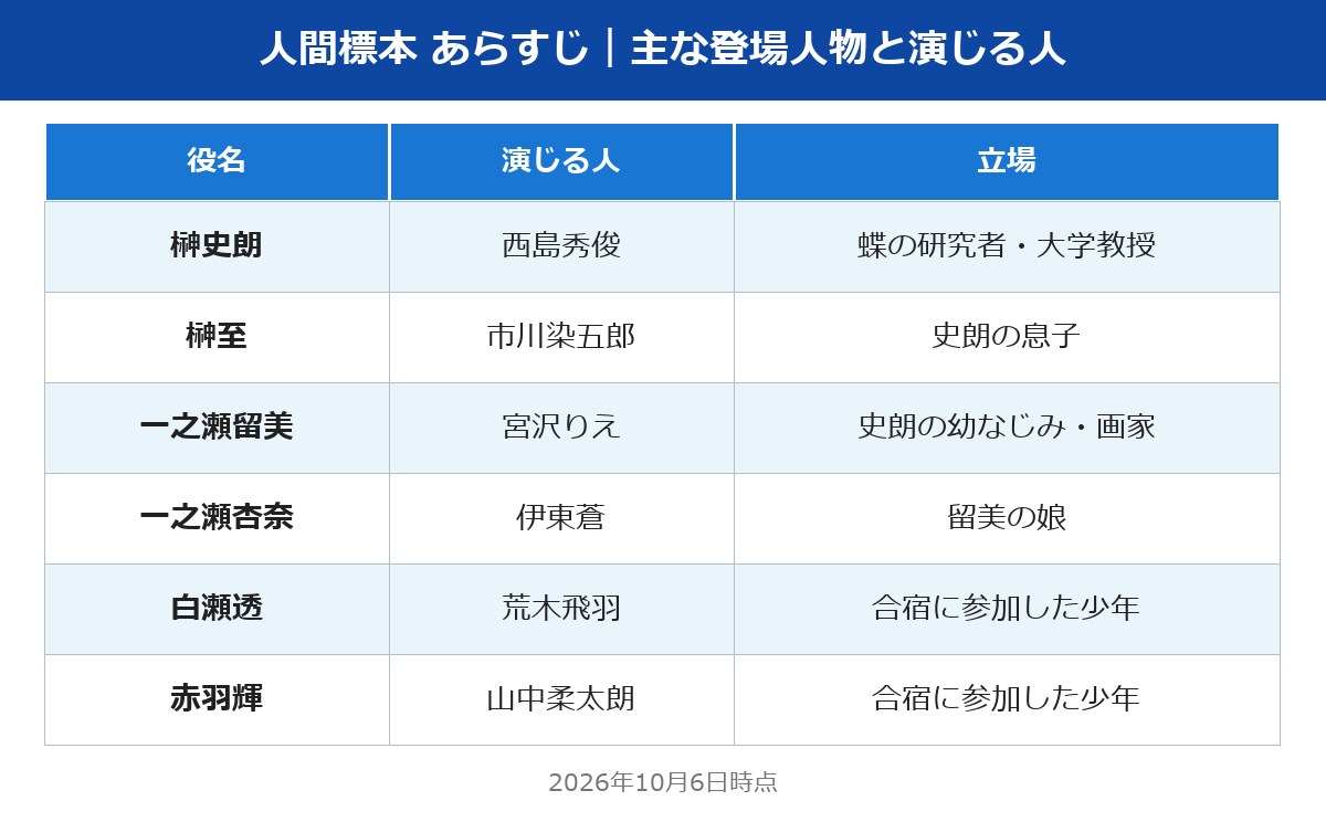人間標本 あらすじ 主な登場人物と演じる人の表
