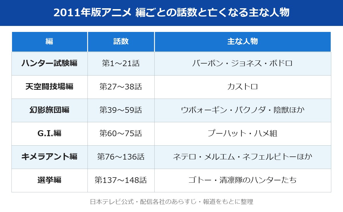 ハンターハンター死亡キャラ 編ごとの話数と主な人物
