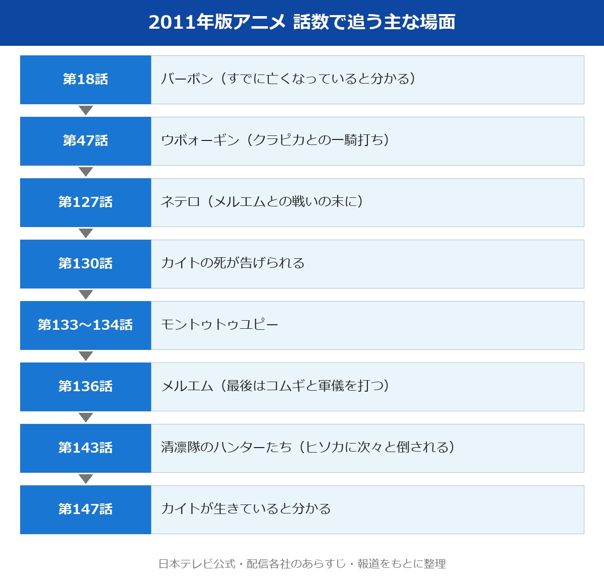 ハンターハンター 話数で追う主な人物の場面
