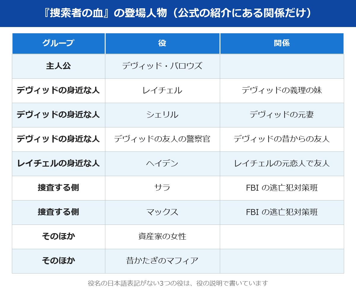 捜索者の血 キャストの5グループと、公式の紹介にある関係の整理表