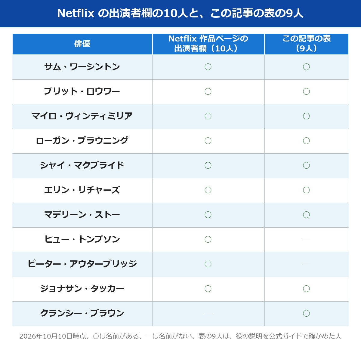 捜索者の血 キャスト Netflix の出演者欄の10人と、この記事の表の9人の範囲の表