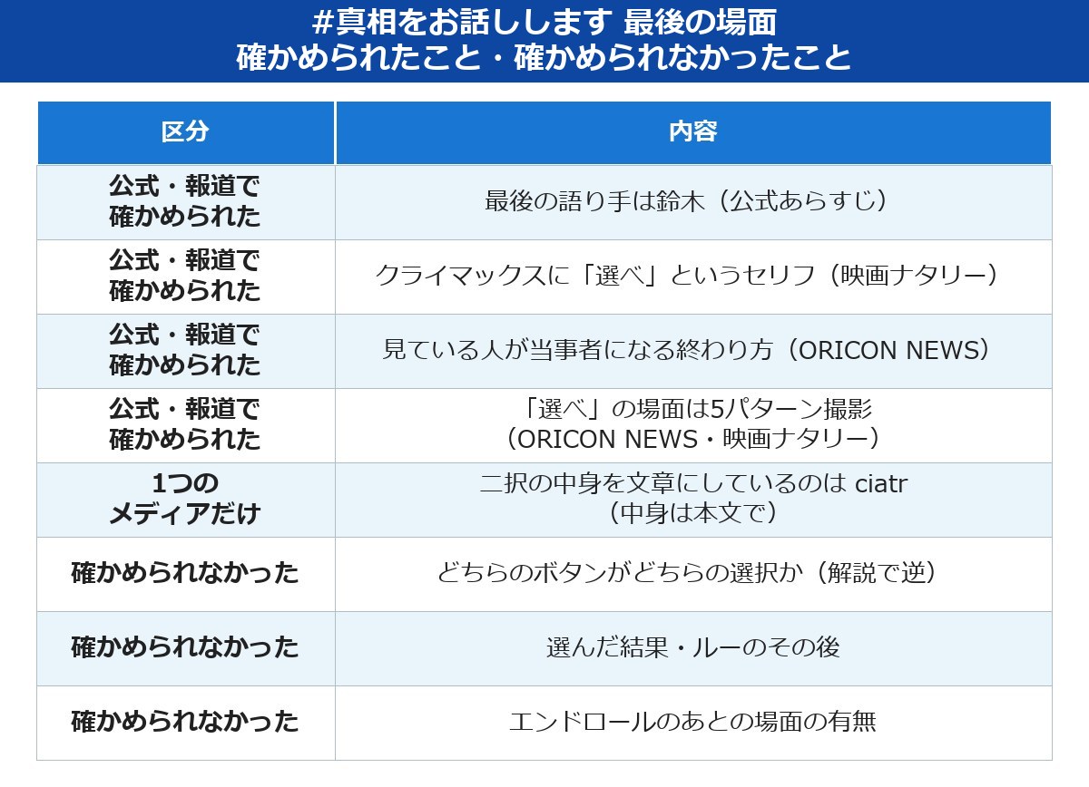 真相をお話しします 最後の場面で確かめられたことと確かめられなかったことの表