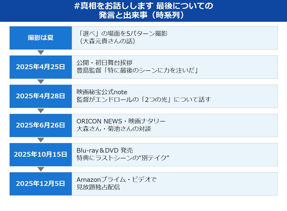 真相をお話しします 最後についての発言と出来事を、撮影から配信まで古い順に並べた時系列の図