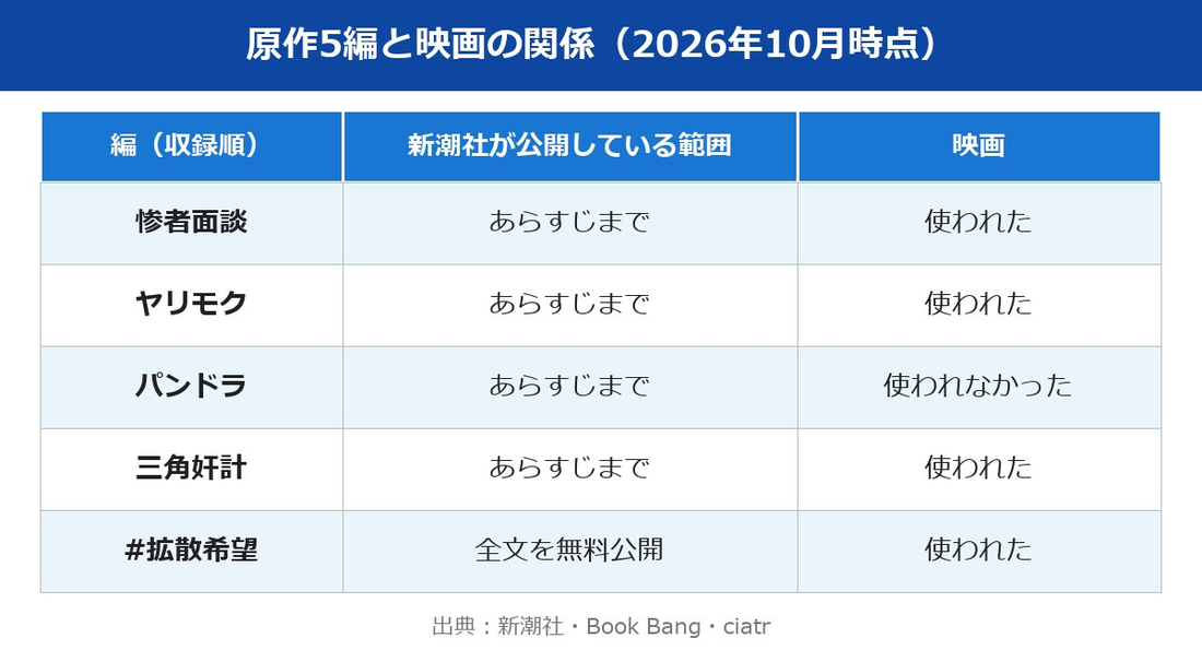真相をお話しします原作結末の5編と映画の関係の表