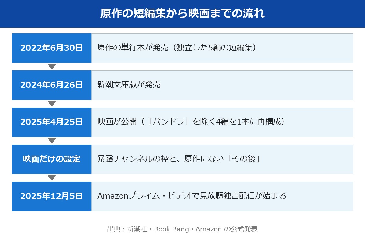 真相をお話しします原作の発売から映画の公開、配信までの流れ図