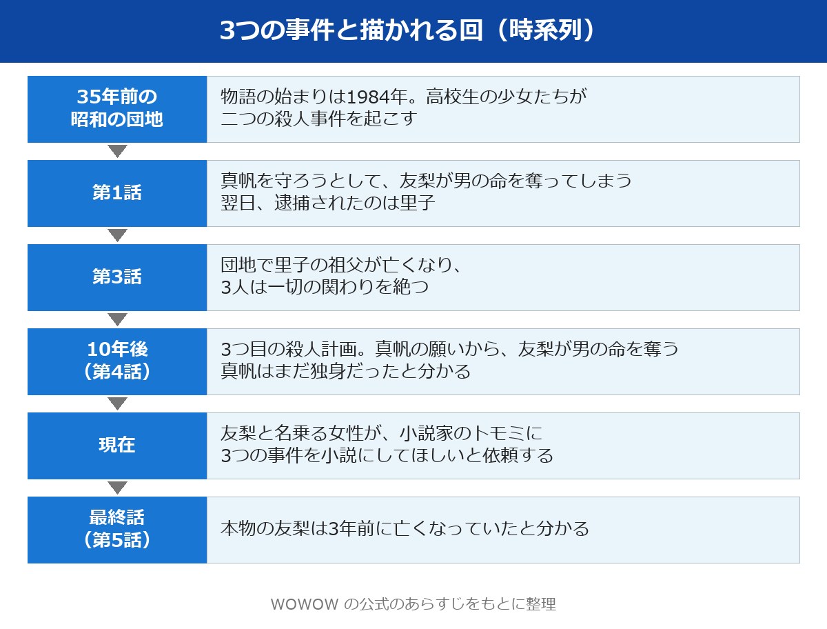 イン フルエンス ネタバレ 3つの事件と描かれる回の流れ図