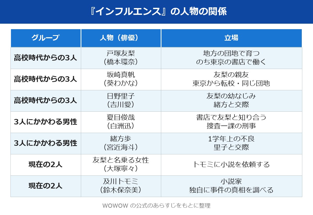 イン フルエンス ネタバレ 登場人物と俳優の関係表