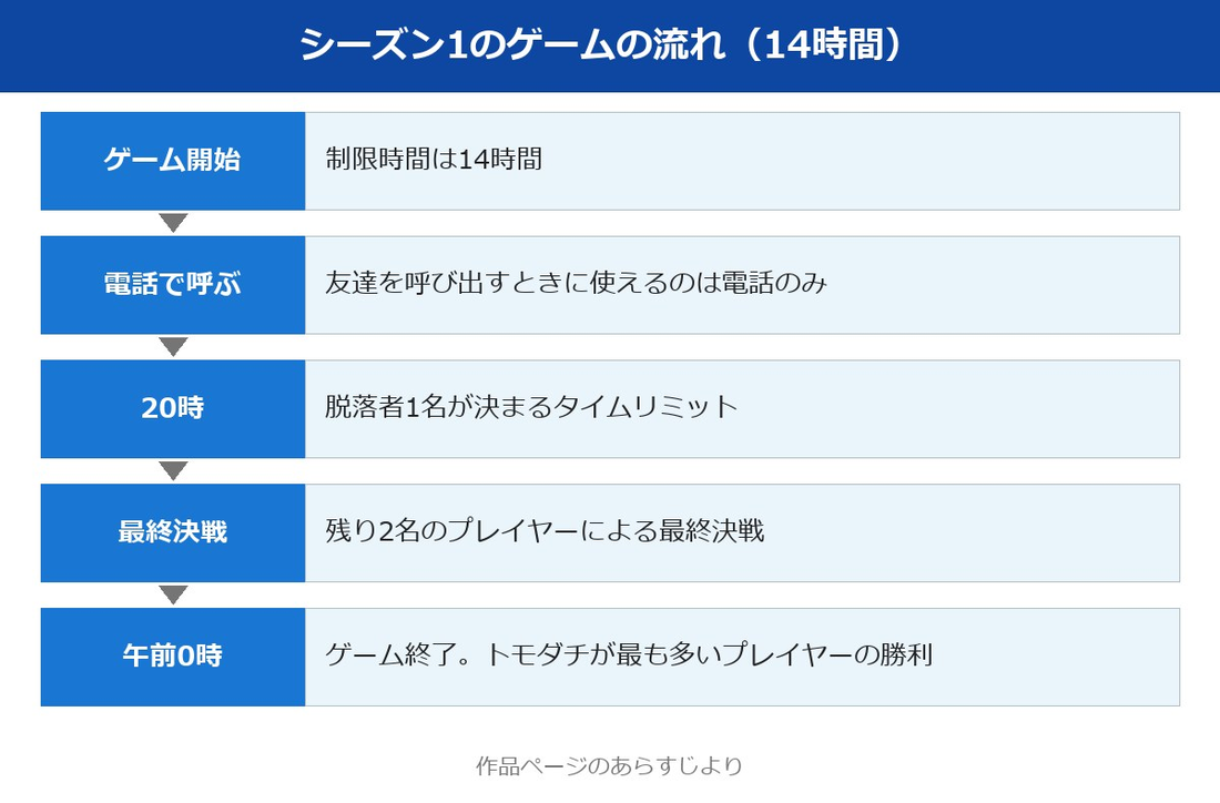 シーズン1のゲームの流れ（制限時間14時間）
