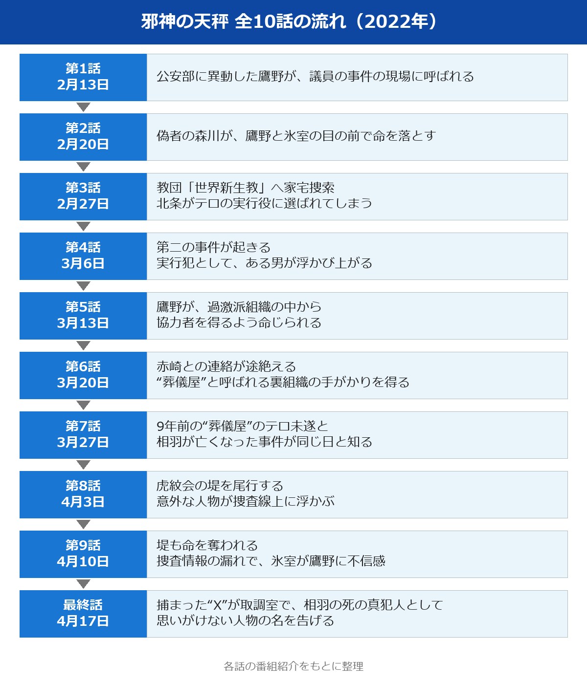 邪神の天秤 ネタバレ 全10話の流れ図