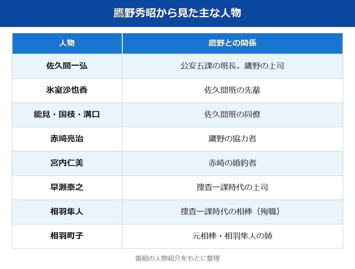 邪神の天秤 鷹野から見た主な人物の関係図