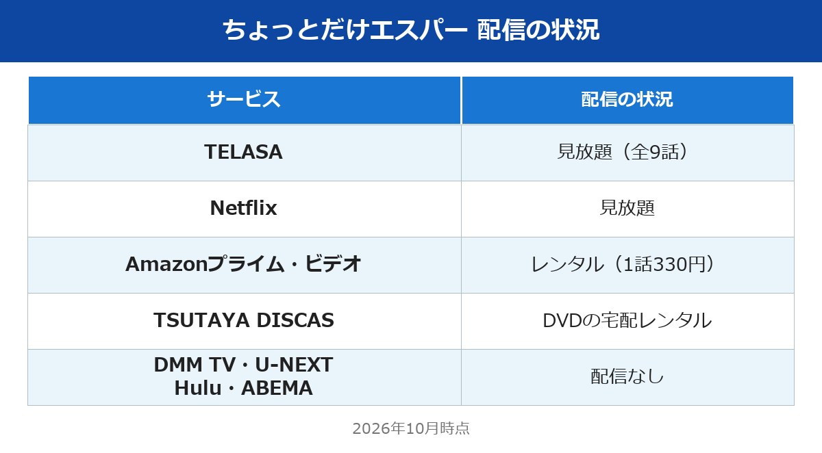 ちょっとだけエスパーの配信状況(TELASAとNetflixは見放題)