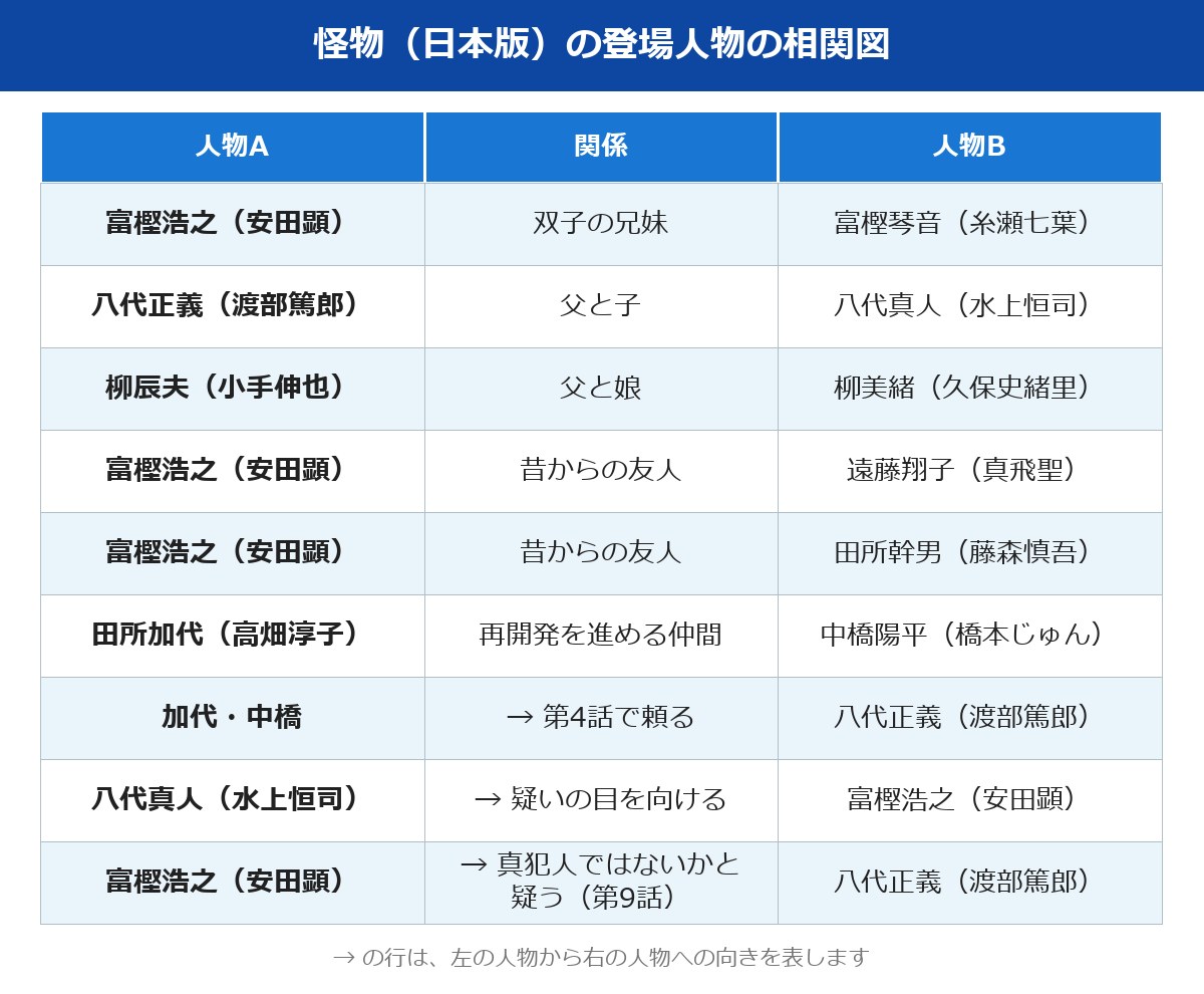 怪物 ドラマ 日本 ネタバレ 登場人物の相関図