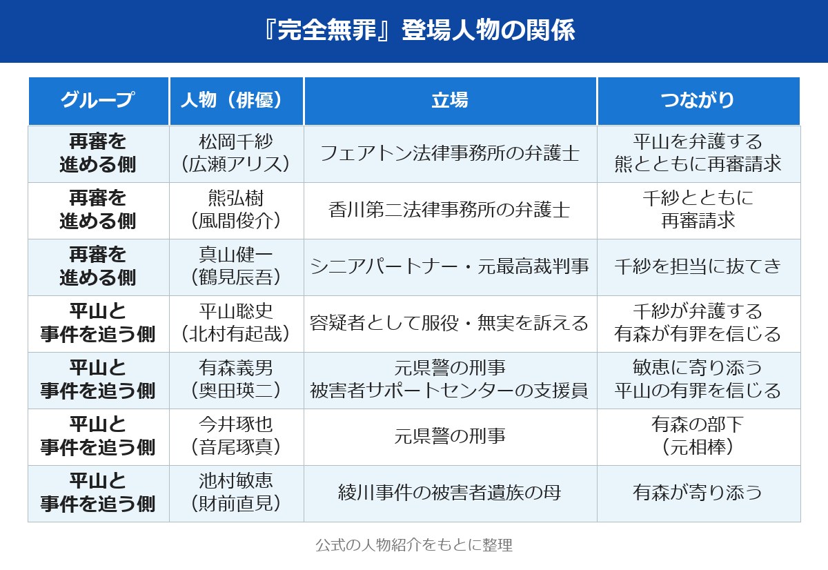 完全無罪 ネタバレ 登場人物の関係図