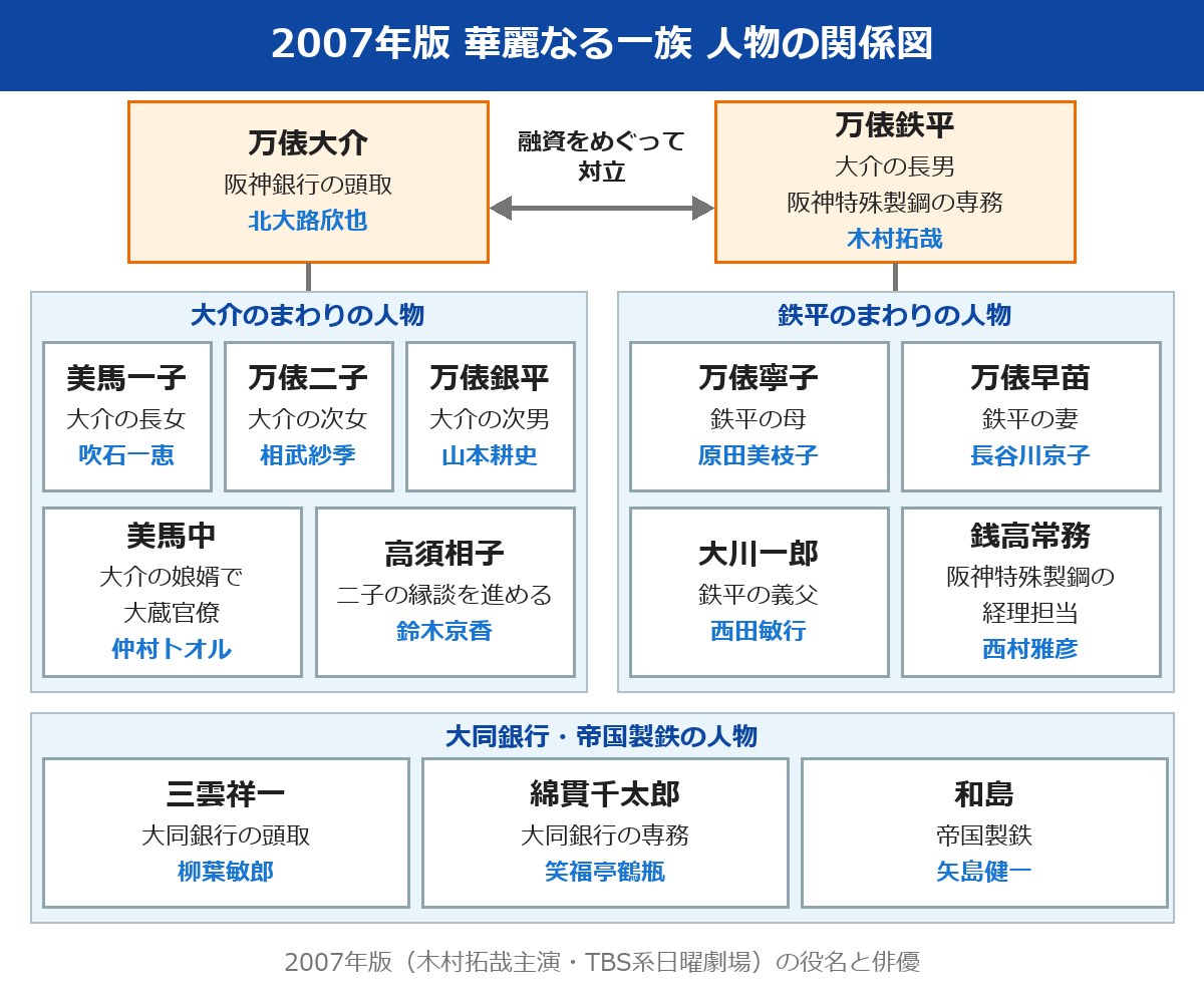 華麗なる一族 あらすじ 2007年版の人物の関係図