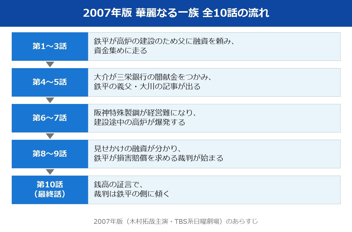華麗なる一族 あらすじ 2007年版の全10話の流れ