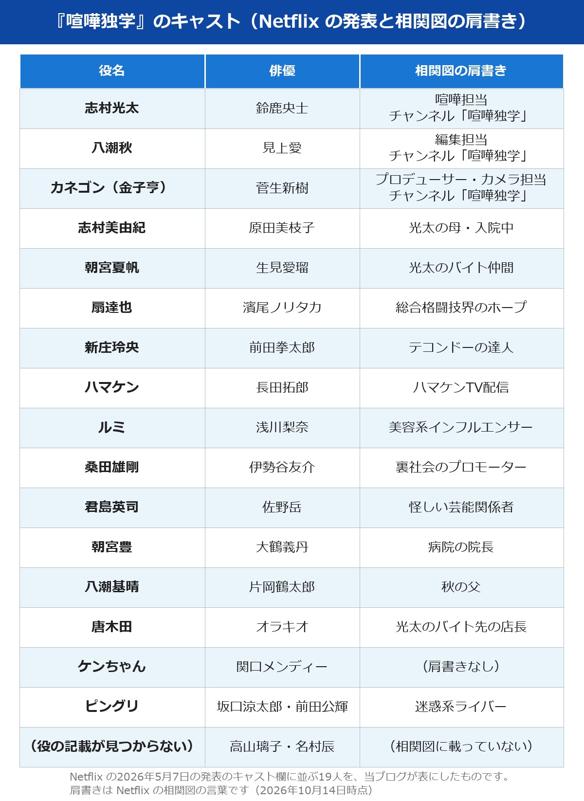 喧嘩独学 Netflix キャストの役名と俳優の一覧表