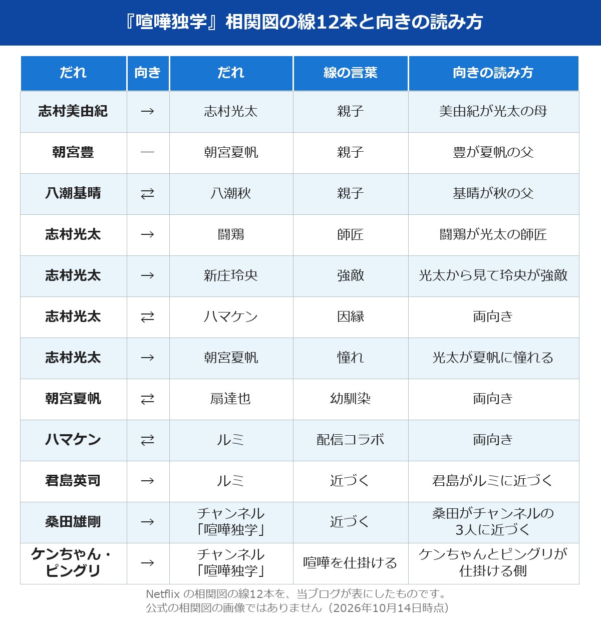 喧嘩独学の相関図の線12本と向きの読み方の表