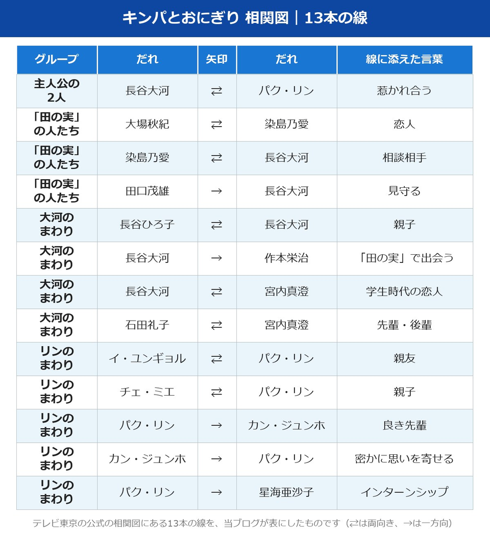 キンパとおにぎり 相関図 公式の13本の線を表にした図