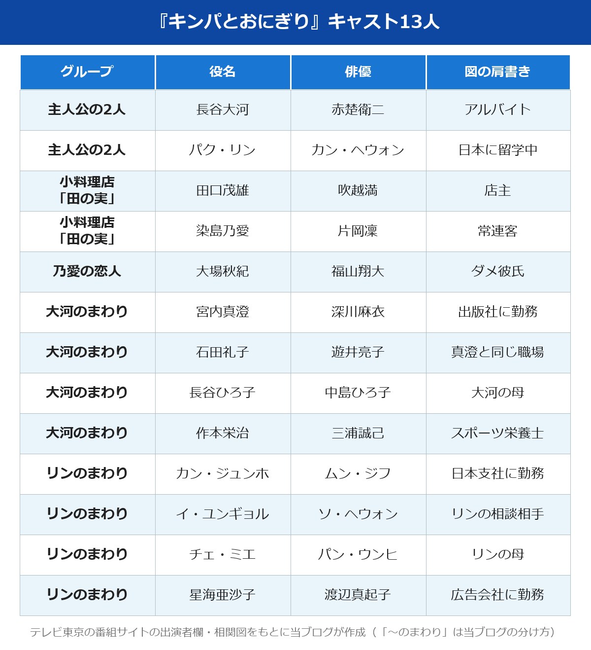 キンパとおにぎり 相関図 キャスト13人の役名と俳優の表