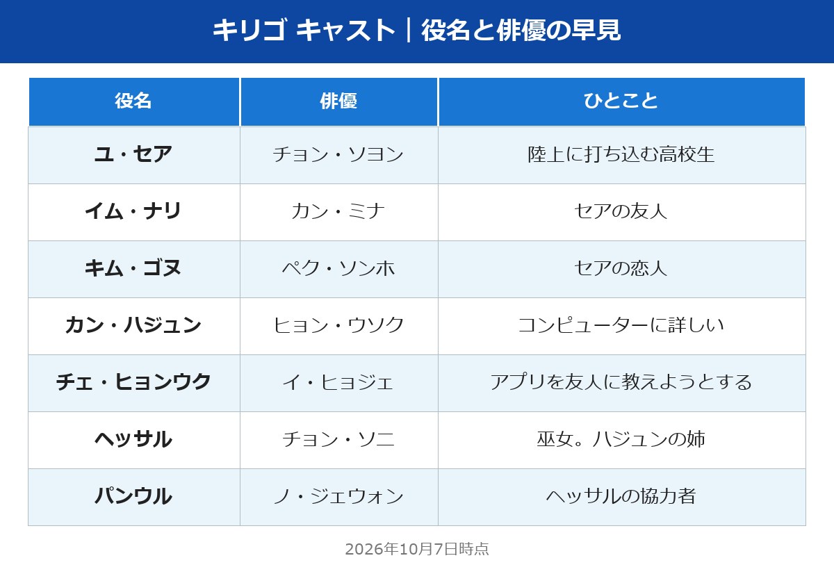 キリゴ キャスト 役名と俳優の早見の表
