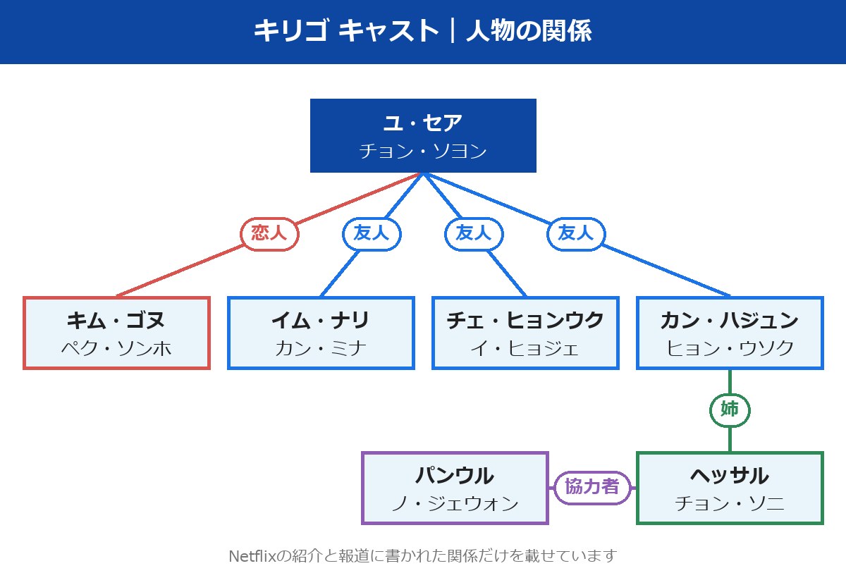 キリゴ キャスト 人物の関係の図