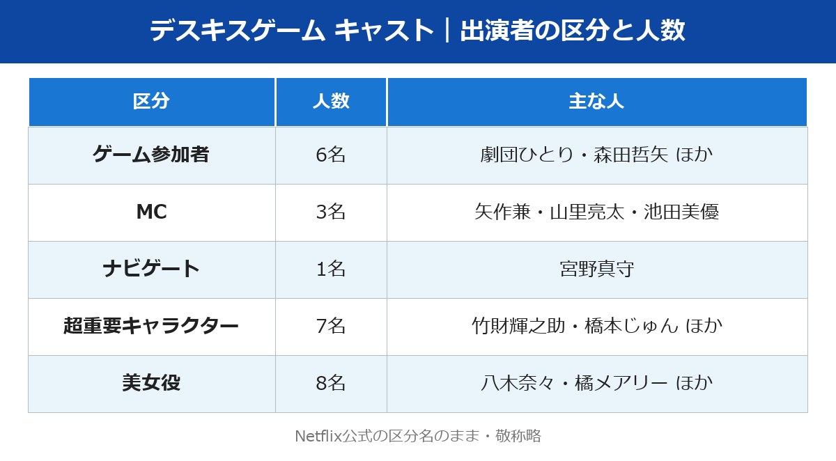 デスキスゲーム キャスト 区分と人数の表