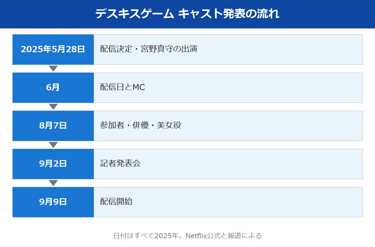 デスキスゲーム キャスト 発表の流れの図