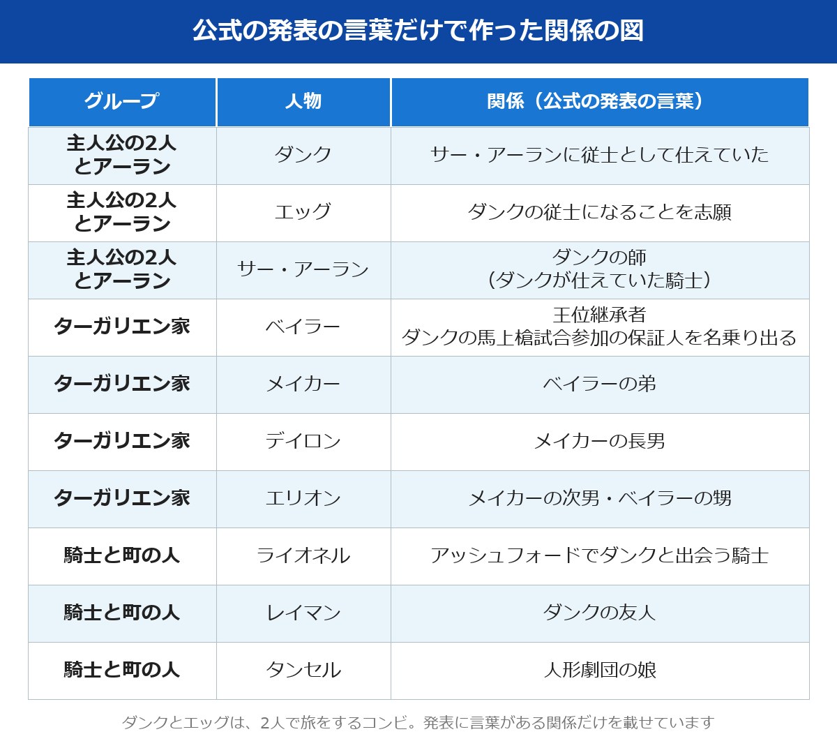 ナイトオブザセブンキングダムズ 相関図 10人の関係を整理した表