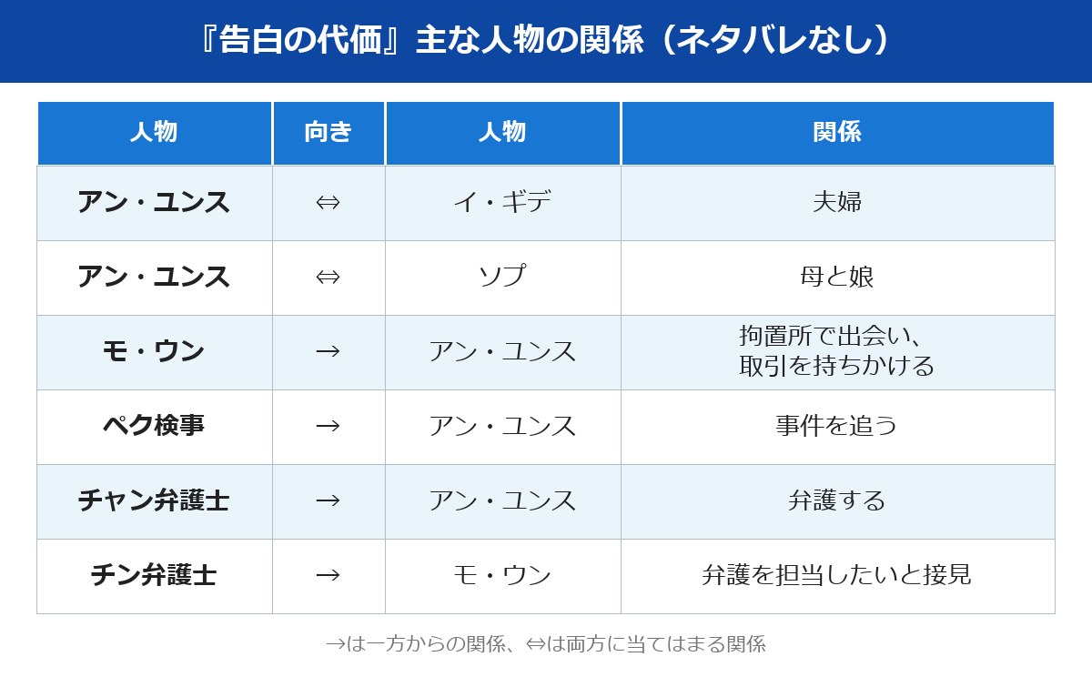 告白の代価 主な人物の関係図(ユンスと夫ギデ・娘ソプ、取引を持ちかけるモ・ウン、ペク検事、チャン弁護士、チン弁護士)