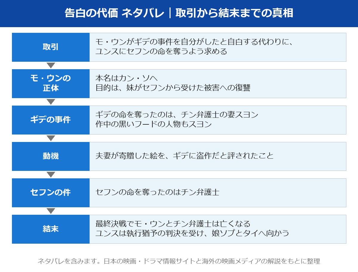 告白の代価 ネタバレ 真相の整理図(取引、モ・ウンの正体と目的、ギデの事件の真犯人スヨンと動機、セフンの件、最終決戦と判決)