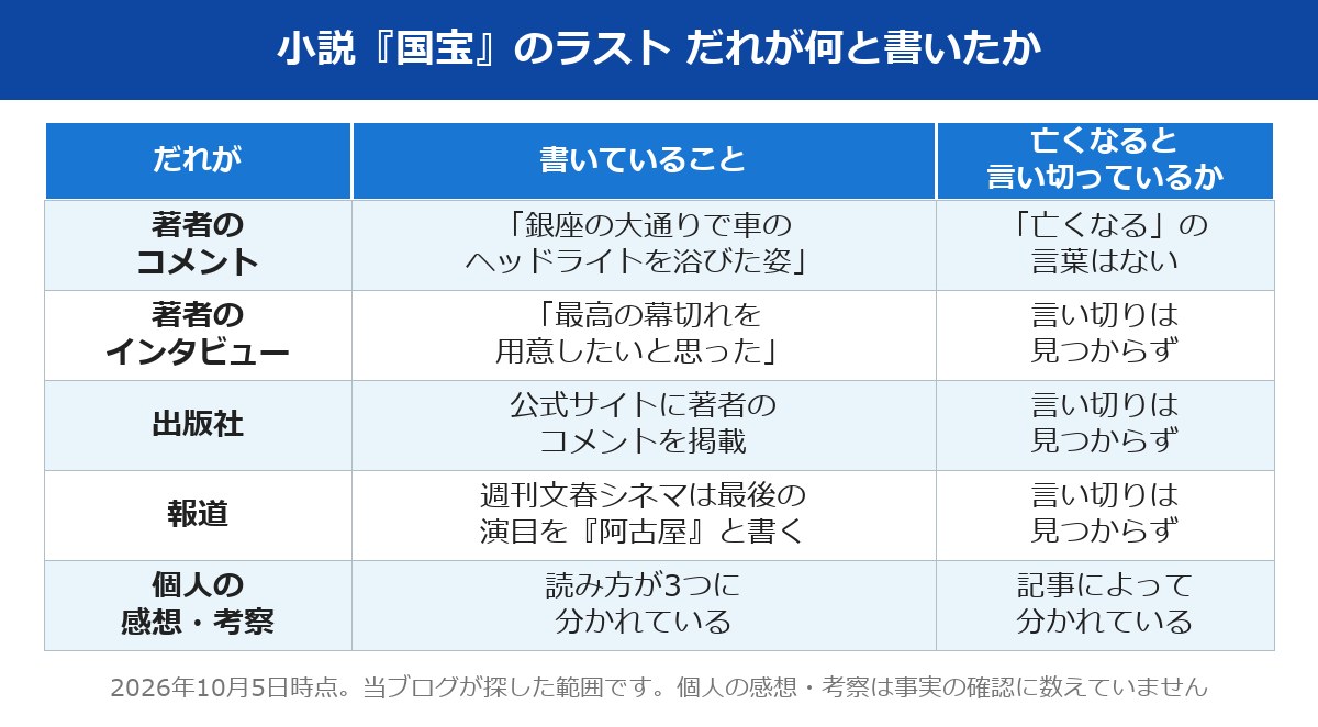 小説『国宝』のラストについて、著者・出版社・報道・個人の感想が何と書いているかを分けた表