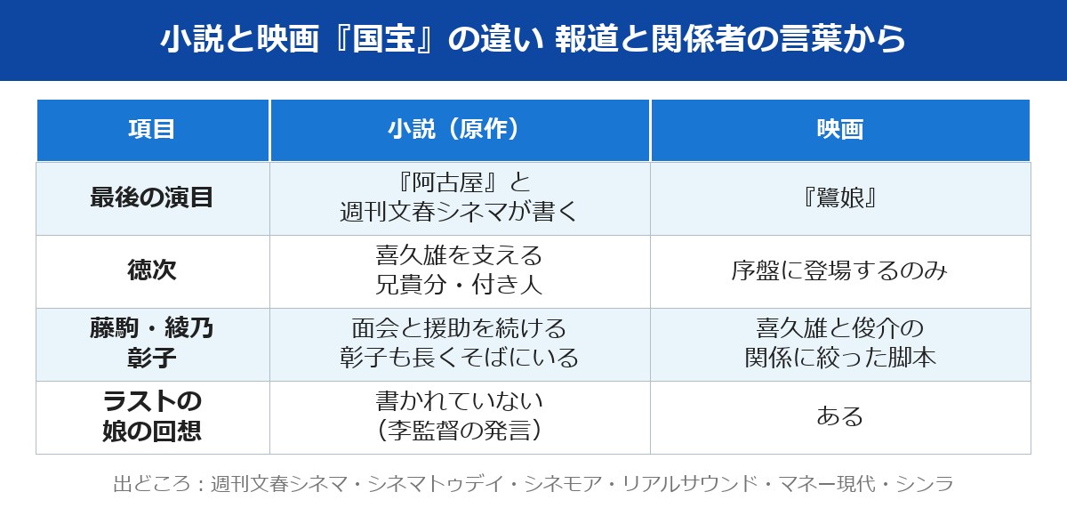 小説『国宝』と映画の違い（最後の演目・徳次・藤駒と綾乃と彰子・ラストの娘の回想）の表