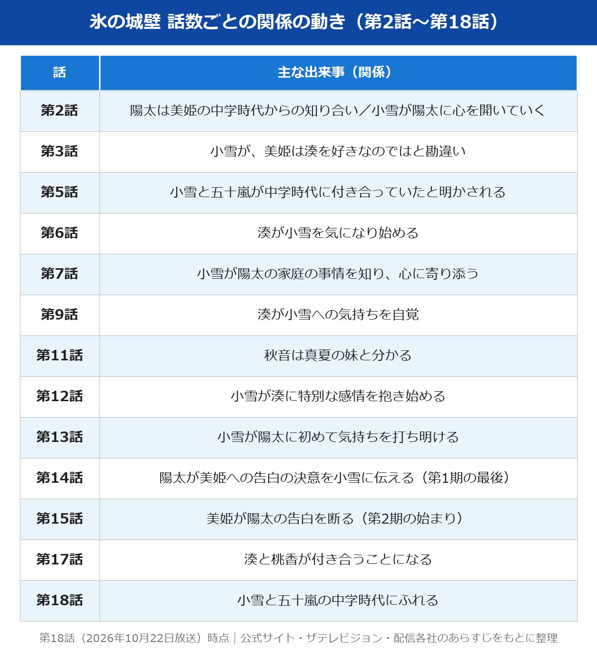 氷の城壁 相関図の話数ごとの関係の動き