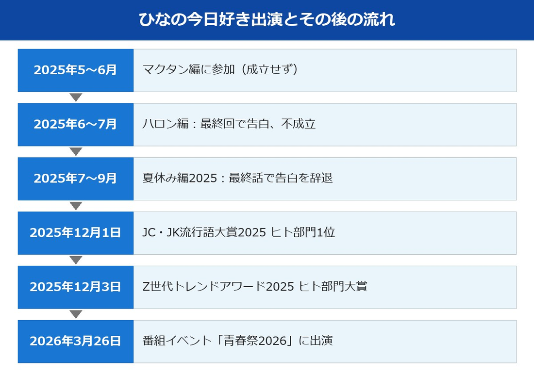今日好きのひなの出演3編とその後の流れ