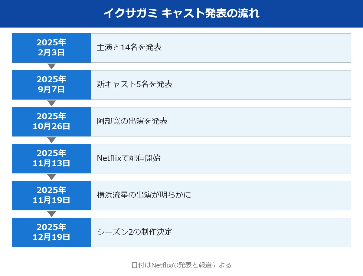イクサガミ キャスト発表からシーズン2決定までの流れの図