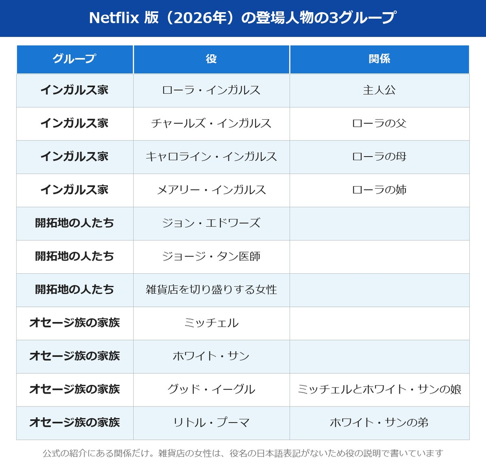 大草原の小さな家 キャスト Netflix 版の3つのグループの整理表