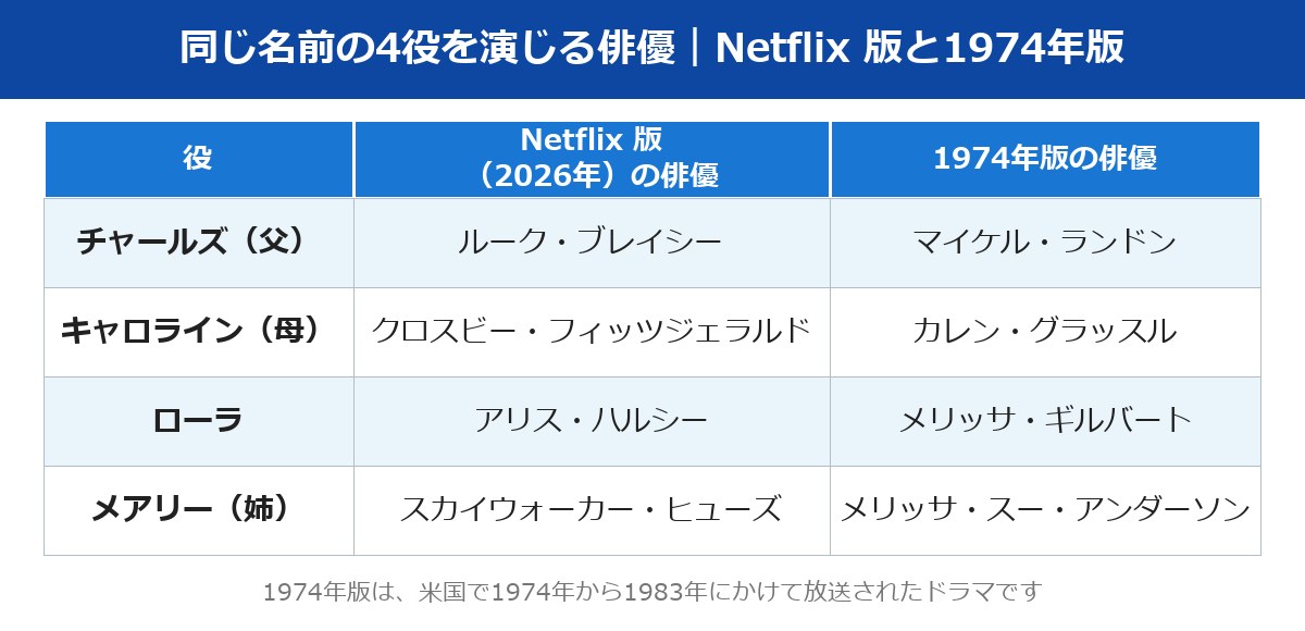 大草原の小さな家 キャスト Netflix 版と1974年版の同じ名前の4役の俳優の対応表
