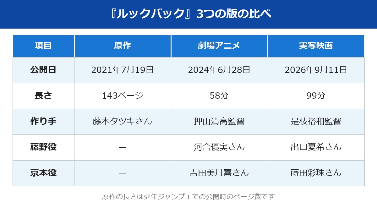 ルックバックの原作・劇場アニメ・実写映画を比べた表