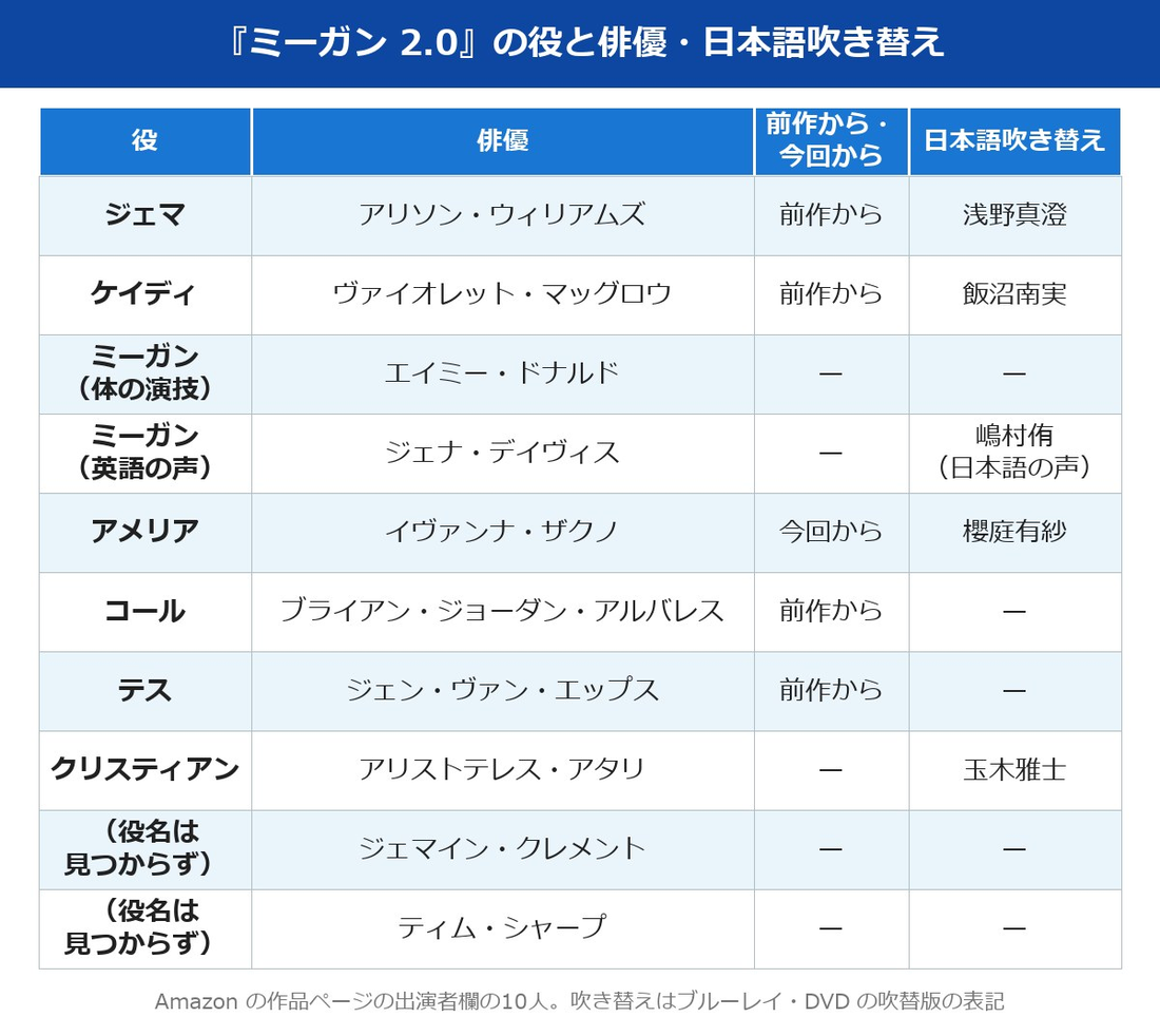 ミーガン2 キャストの役・俳優・前作から今回から・日本語吹き替えの一覧表