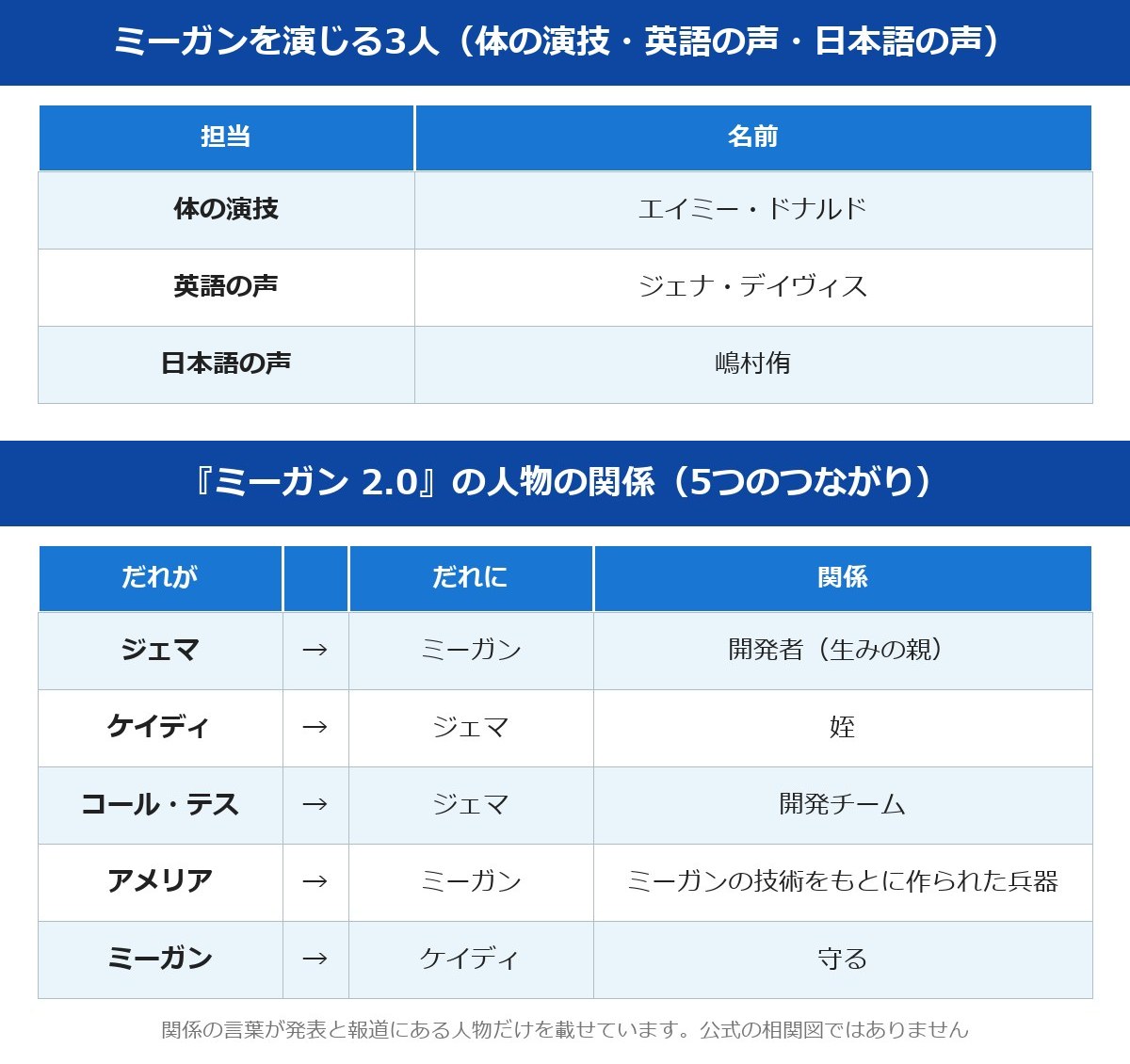 ミーガン2 キャストのミーガンを演じる3人と人物の関係5つの表