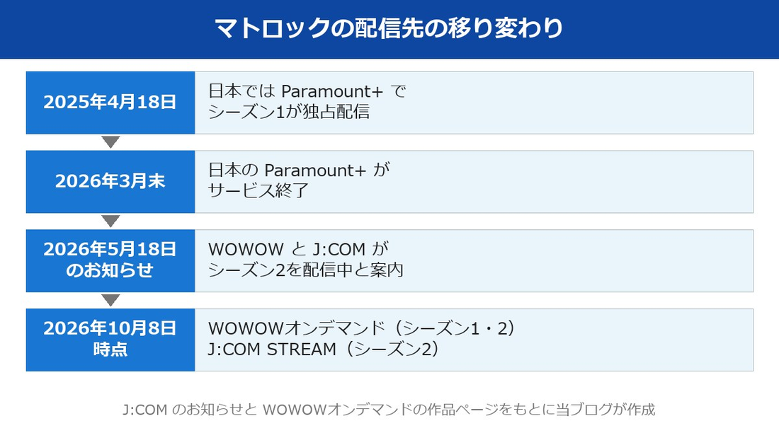 マトロックの配信先の移り変わりを時系列にした図